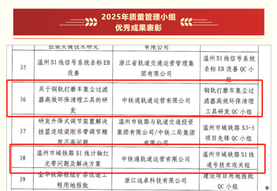 热烈祝贺我会副会长单位中铁通轨道运营有限公司多项QC项目荣获浙江省轨道交通和能源业联合会表彰