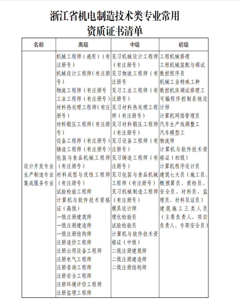 关于《温州市企业人员机电专业中、初级专业技术资格评价条件（试行）》（征求意见稿）公开征求意见的通知
